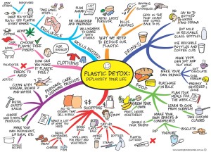 Plastic Detox Mind Map A4 2